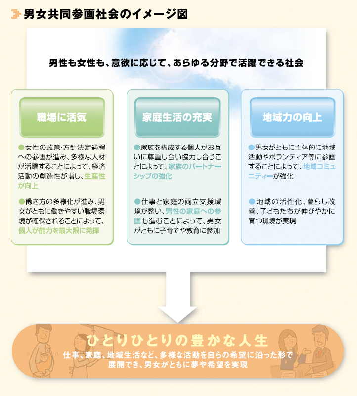 男女共同参画社会のイメージ図「職場に活気」「家庭生活の充実」「地域力の向上」により”ひとりひとりの豊かな人生”へ