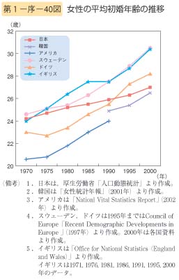 第40図　女性の平均初婚年齢の推移