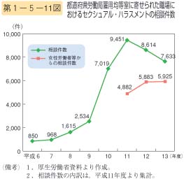 第11図　都道府県労働局雇用均等室に寄せられた職場におけるセクシュアル・ハラスメントの相談件数
