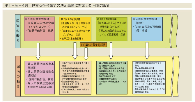 第1-序-4図　世界女性会議での決定事項に対応した日本の取組