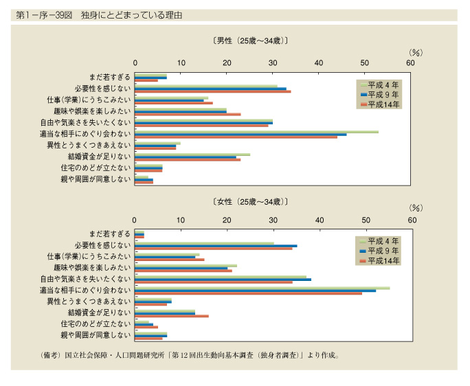 第1-序-39図　独身にとどまっている理由