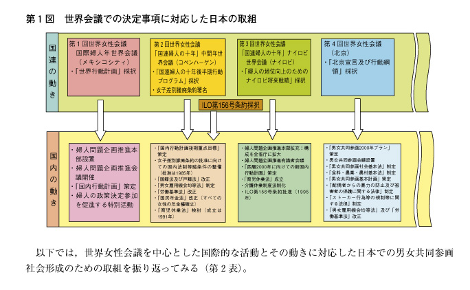 第1図　世界会議での決定事項に対応した日本の取組