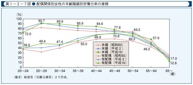第1-2-7図　配偶関係別女性の年齢階級別労働力率の推移