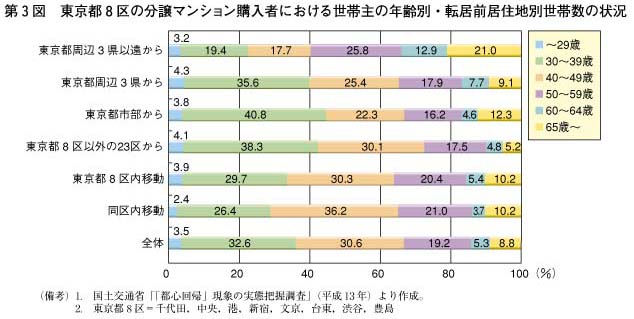 第3図　東京都8区の分譲マンション購入者における世帯主の年齢別・転居前居住地別世帯数の状況