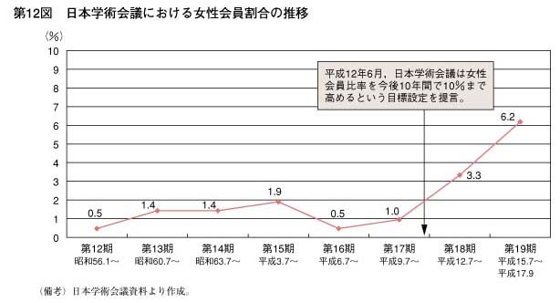 第12図　日本学術会議における女性会員割合の推移