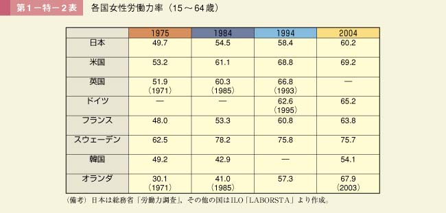 第2表　各国女性労働力率（15～64歳）