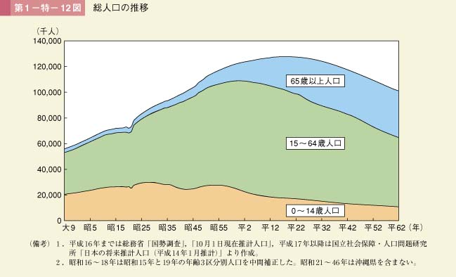 第12図　総人口の推移