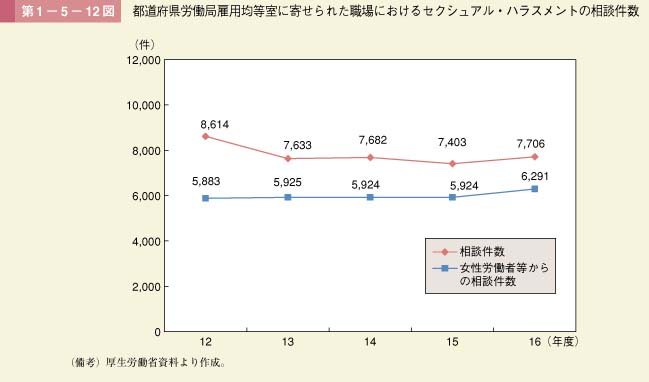 第12図　都道府県労働局雇用均等室に寄せられた職場におけるセクシュアル・ハラスメントの相談件数