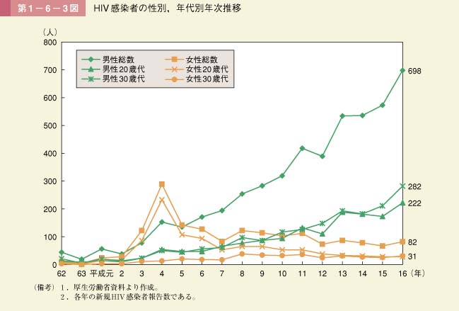 第3図　HIV感染者の性別，年代別年次推移