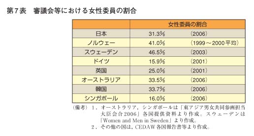第7表　審議会等における女性委員の割合