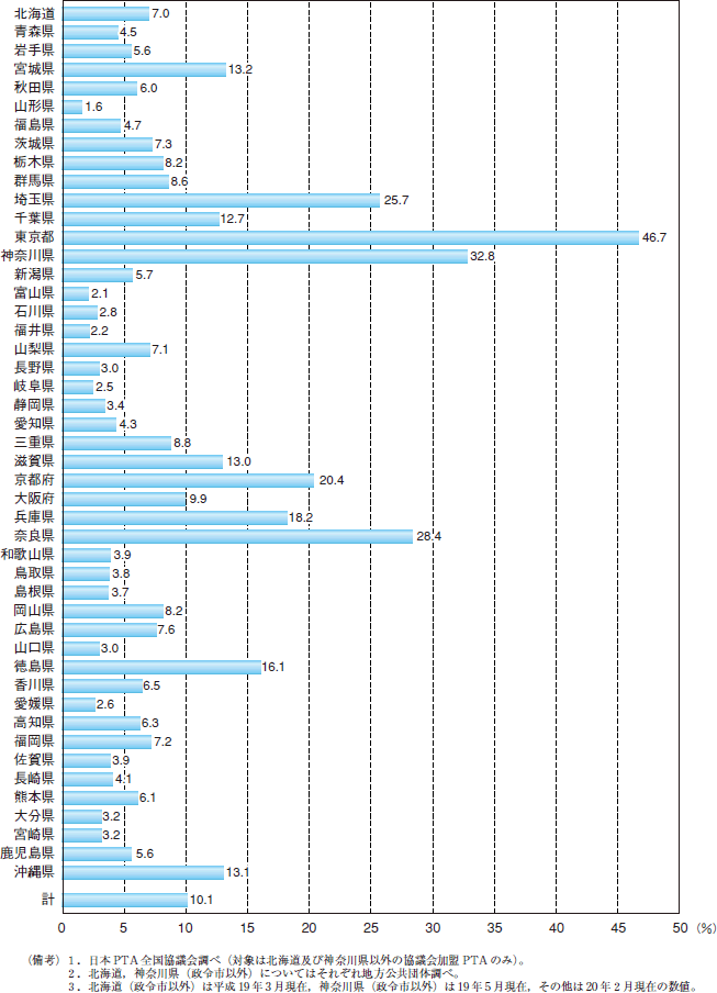 第10図　都道府県別単位PTA会長（小中学校）に占める女性の割合