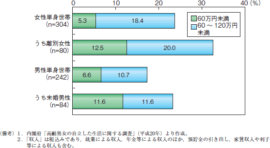 第21図　高齢単身世帯（55～74歳）における低所得層の割合（年間収入）
