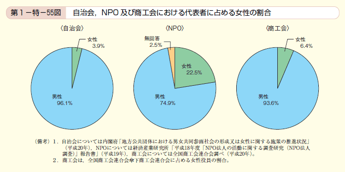 第55図　自治会，NPO及び商工会における代表者に占める女性の割合