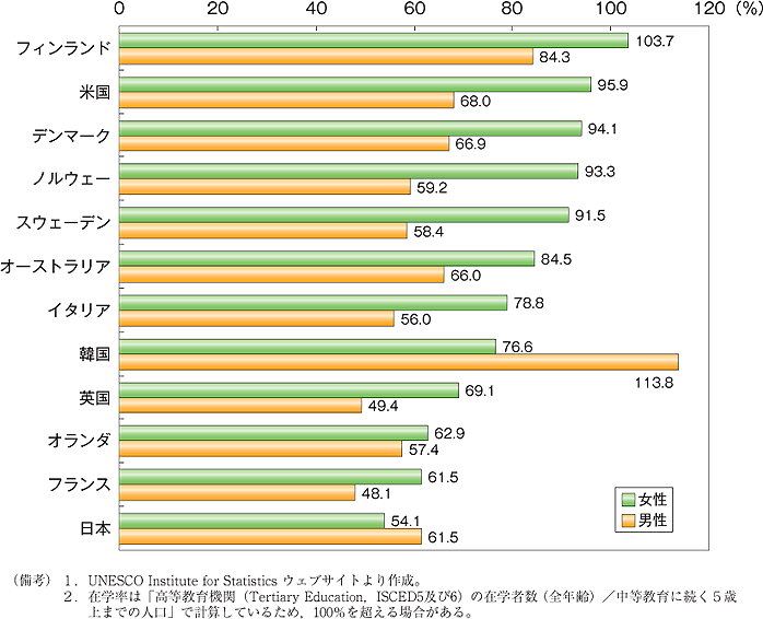 第6図　高等教育の在学率の国際比較