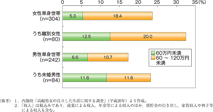 第20図　高齢単身世帯（55〜74歳）における低所得層の割合（年間収入）