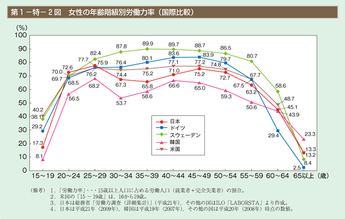 第1－特－2図　女性の年齢階級別労働力率（国際比較）
