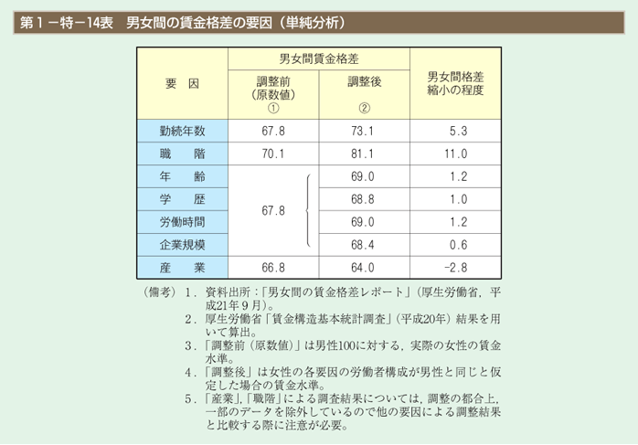 第1－特－14表　男女間の賃金格差の要因（単純分析）