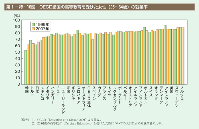第1－特－16図　OECD諸国の高等教育を受けた女性（25～64歳）の就業率