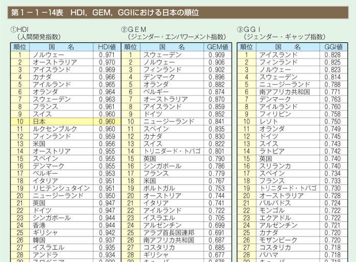 第14表　HDI，GEM，GGIにおける日本の順位