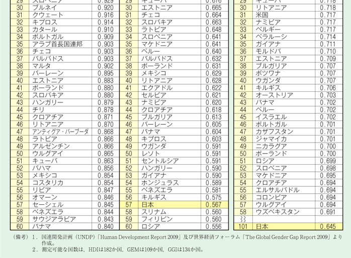 第14表　HDI，GEM，GGIにおける日本の順位