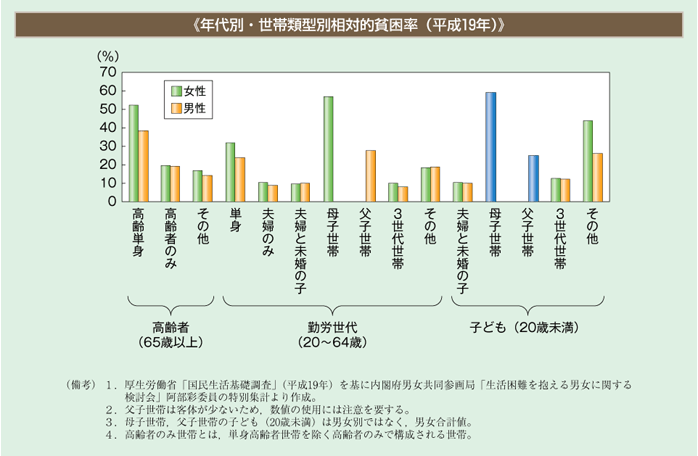 年代別・世帯類型別相対的貧困率（平成19年）