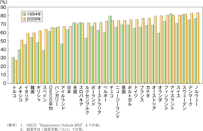 第18図　OECD諸国の女性（25～54歳）の就業率