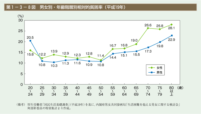 第8図　男女別・年齢階層別相対的貧困率（平成19年）