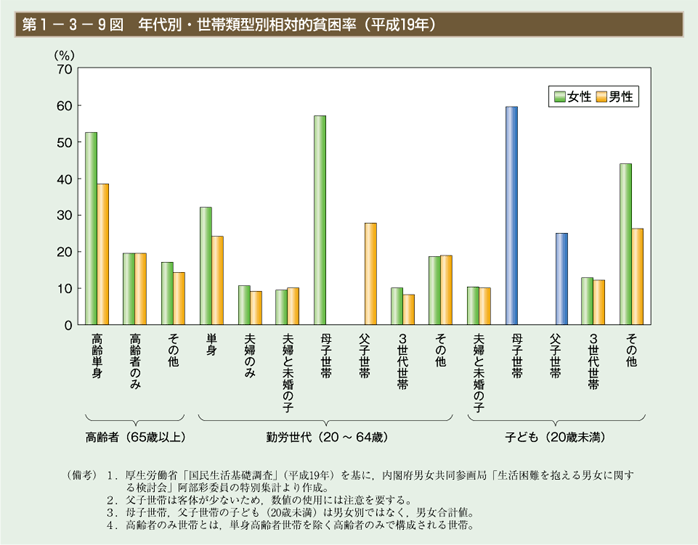 第9図　年代別・世帯類型別相対的貧困率（平成19年）