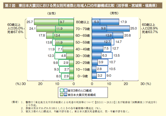 第2　 図東日本大震災における男女別死者数と地域人口の年齢構成比較（岩手県・宮城県・福島県）