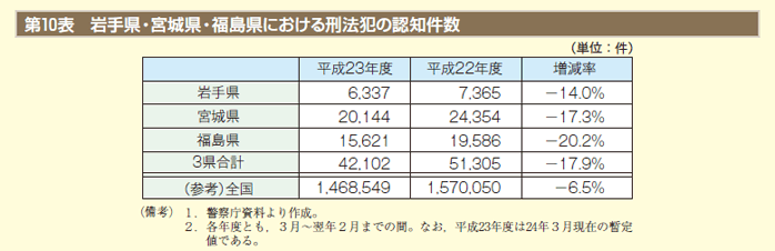 第10表 岩手県・宮城県・福島県における刑法犯の認知件数