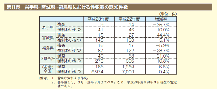 第11表 岩手県・宮城県・福島県における性犯罪の認知件数