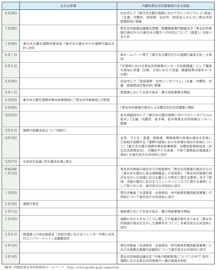 【参考4 】東日本大震災に対応した内閣府男女共同参画局の主な取組