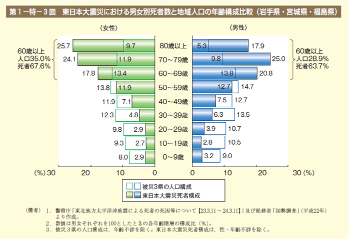 第3図　東日本大震災における男女別死者数と地域人口の年齢構成比較（岩手県・宮城県・福島県）