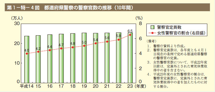 第4図　都道府県警察の警察官数の推移（10年間）