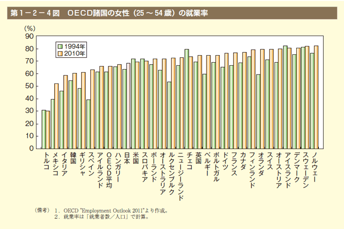 第4図　OECD諸国の女性(25～54歳)の就業率