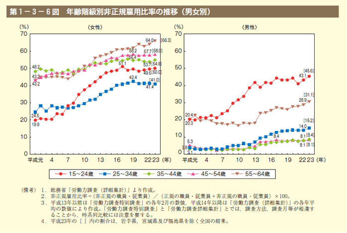 第6図　年齢階級別非正規雇用比率の推移（男女別）