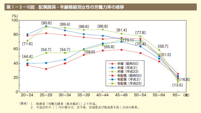 第10図　配偶関係・年齢階級別女性の労働力率の推移