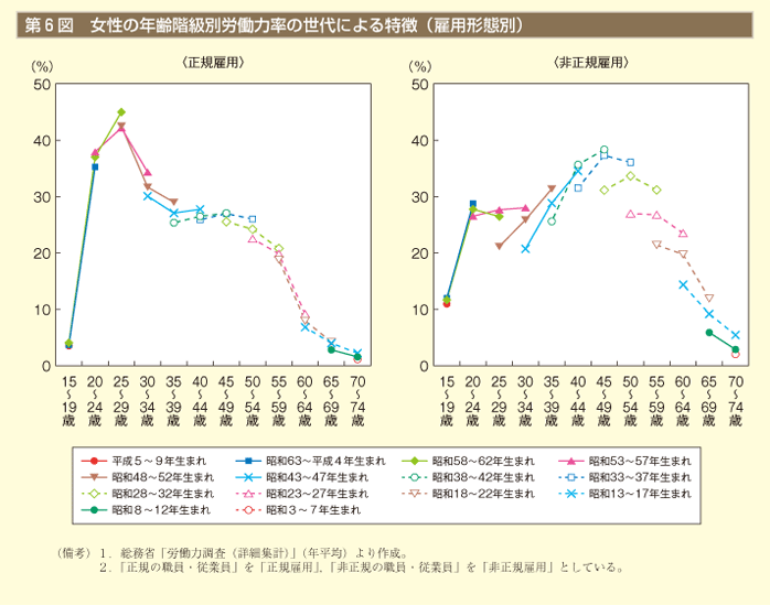 第6図 女性の年齢階級別労働力率の世代による特徴（雇用形態別）