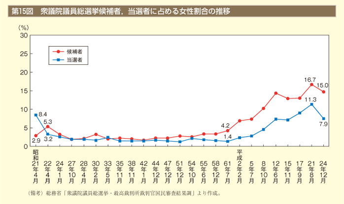 第15図 衆議院議員総選挙候補者，当選者に占める女性割合の推移