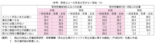 （参考）課長以上への昇進を望まない理由（％）