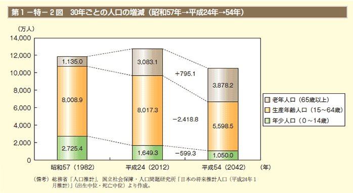 第1－特－ 2 図　30年ごとの人口の増減（昭和57年→平成24年→54年）