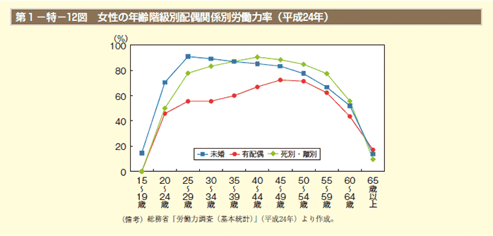 第1－特－12図　女性の年齢階級別配偶関係別労働力率（平成24年）