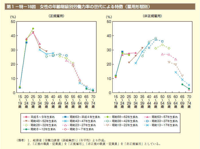 第1－特－16図　女性の年齢階級別労働力率の世代による特徴（雇用形態別）