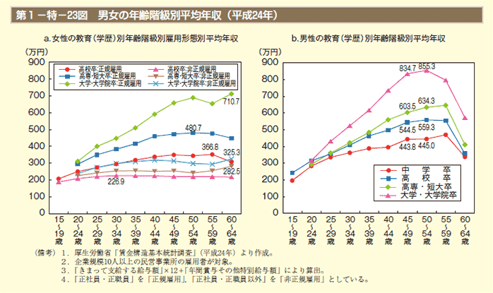 第1－特－23図　教育（学歴）別年齢階級別平均年収（男女別，平成24年）