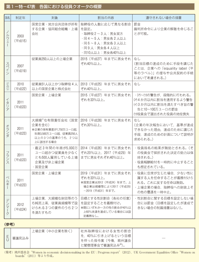 第1－特－47表　各国における役員クオータの概要