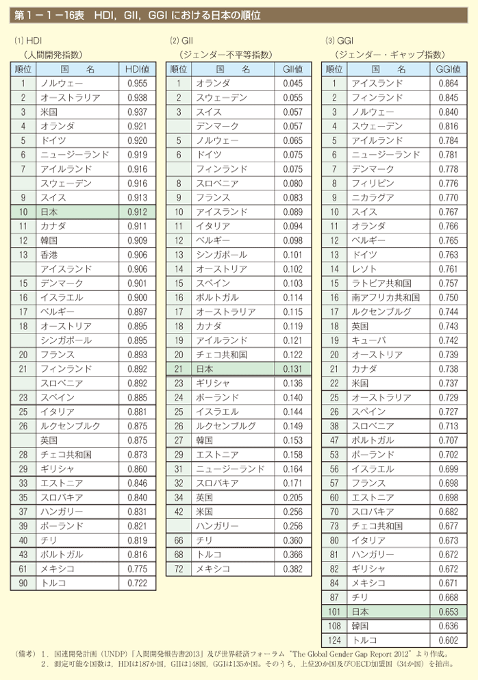 第1－1－16表　HDI，GII，GGI における日本の順位