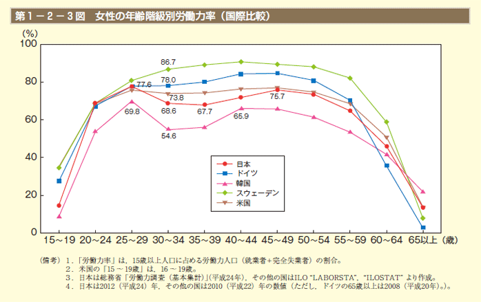 第1－2－3図　女性の年齢階級別労働力率（国際比較）