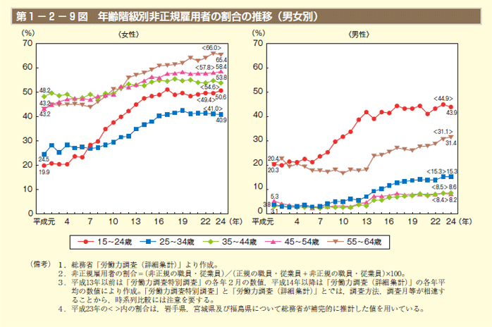 第1－2－9図　年齢階級別非正規雇用者の割合の推移（男女別）