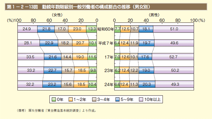 第13図　勤続年数階級別一般労働者の構成割合の推移（男女別）