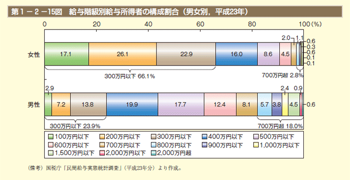 第1－2－15図　給与階級別給与所得者の構成割合（男女別，平成23年）